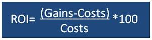 ROI equals gains minus costs divided by costs multiply by 100