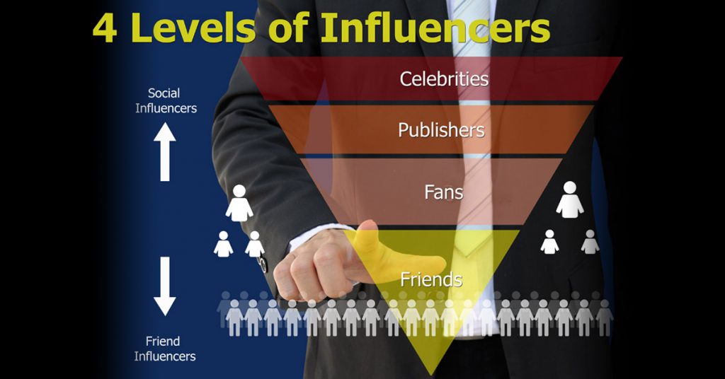 4 levels of influencers: celebrities, publishers, fans, and friends.
